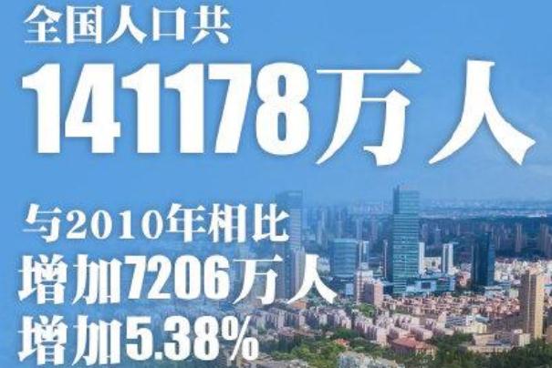 中国仍是世界第一人口大国 60岁及以上人口占18.7%