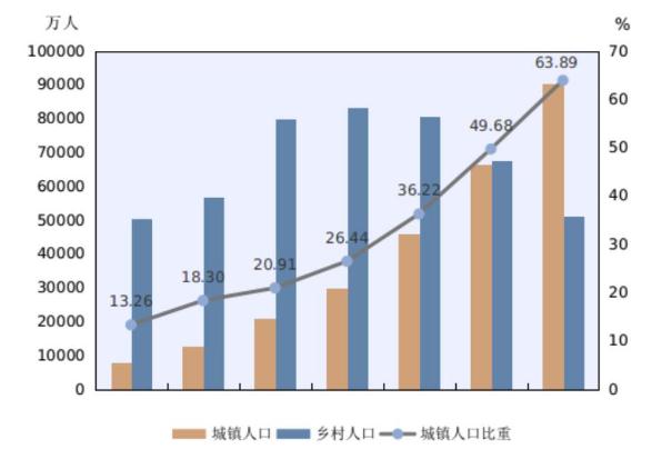 中国仍是世界第一人口大国 60岁及以上人口占18.7%