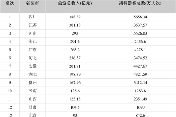 24省份公布“五一”假期旅游总收入 哪个省份五一收入最高